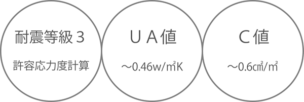 耐震等級３：許容応力度計算／UA値：～0.46w/m2k／C値：～0.6cm2/m2